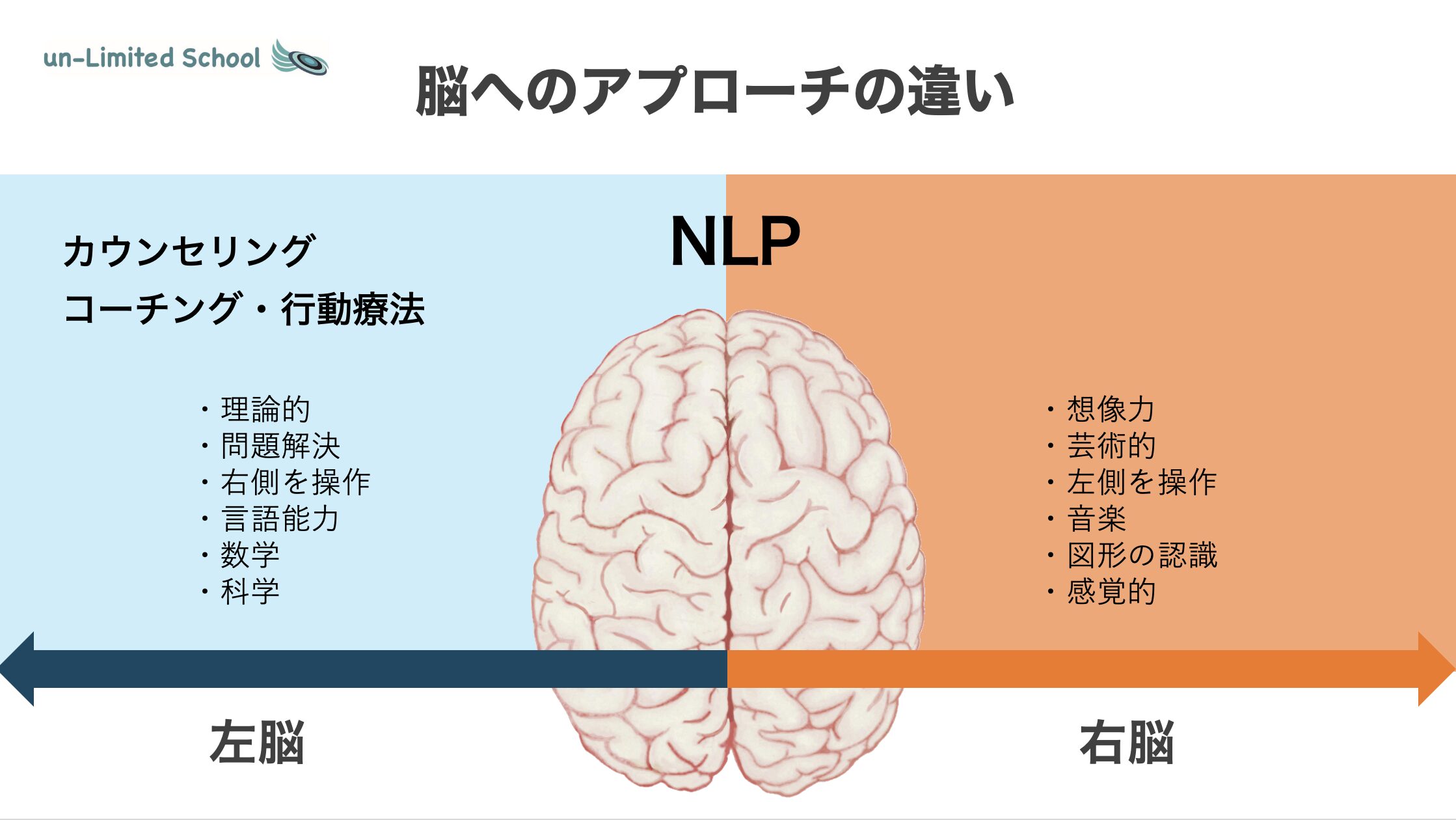 NLPとは | un-Limited School